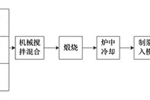 一种利用铁尾矿固化铜尾矿制作矿井填充材料的方法