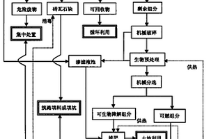 基于生物预处理的生活垃圾综合处理工艺