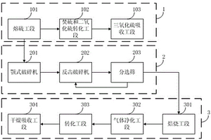 一种回收硫磺渣与硫铁矿制酸的方法及其装置