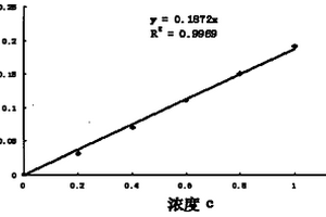 一种铵盐络合法除铁以制备高纯石英砂的方法