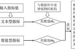 一种基于检索对比和匹配度计算的危险废物溯源方法