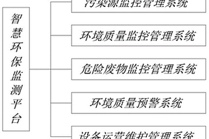 一种智慧环保监测平台
