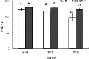具有防除芦蒿连作障碍功效的微生物有机肥及其制备方法