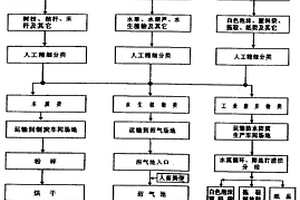 江河、水库流域漂浮物的治理方法