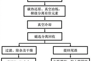 一种利用电炉除尘灰制备高纯合金及尾渣资源化利用方法