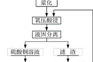 一种高铅铜锍氧压浸出电积工艺平衡酸的方法