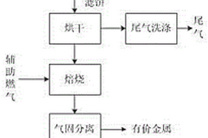 一种硫化砷渣的综合利用方法