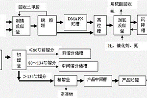一种制备N，N-二甲基-1，3-丙二胺的方法