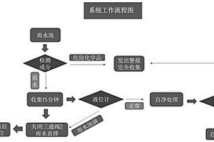 一种具备自洁功能的桥面径流处理系统