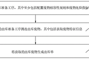 一种智能出库方法
