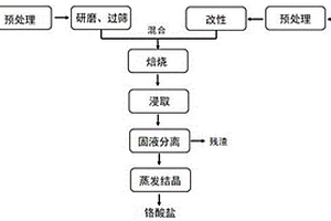 一种利用牡蛎壳与制革污泥制备铬酸盐的方法