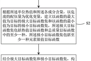 危废焚烧配伍优化方法、装置、终端设备及存储介质