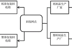 一种快递包装物的回收方法