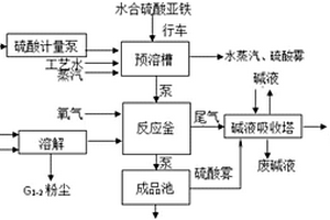 环保型聚合硫酸铁生产工艺