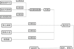 低碱抗裂防水剂及制备工艺