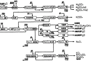 一种烟气镁法脱硫高端资源化利用的系统和方法