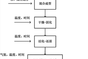 一种由赤泥与煤/炭制备铁‑活性炭复合材料的方法