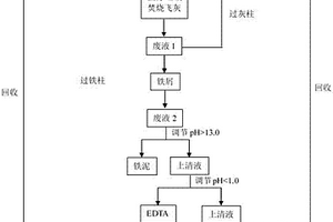 一种Na<sub>2</sub>EDTA耦合零价铁去除医疗垃圾焚烧飞灰中重金属的方法