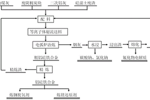 以铝灰为原料等离子体射流送料制取硅铁合金的方法