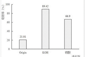 一种吸附和降解双功能土壤修复材料及其制备与应用