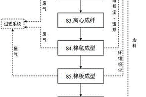 环保岩棉及其生产方法
