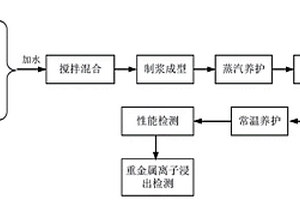 一种胶结固化重金属的铅锌渣基生态胶凝材料及其制备方法