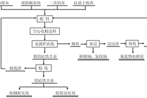 以铝灰为原料空心电极送料制取硅铁合金的方法