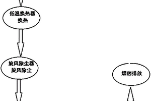 危废高温烟气处理工艺