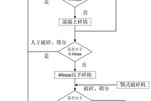 再生微粉活化方法