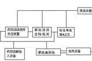 污染失效滤料再生再利用环保处理方法