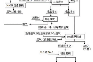 一种铜冶炼副产物协同处理工艺