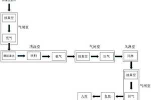 一种聚变堆热室内清洗去污方法及装置