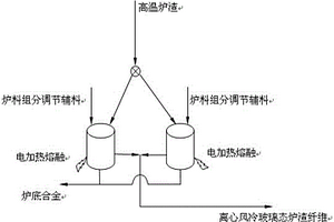 一种危险废物焚烧炉渣的熔融处理工艺