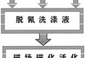 一种含氰物料的脱氰处理方法