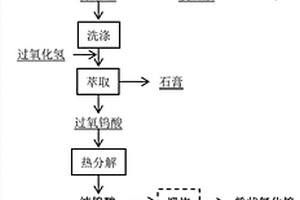 一种从白钨矿制备氧化钨和钨粉的方法