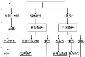 一种立式烘干窑烧结联合富氧侧吹熔炼工艺