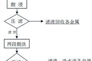一种电镀污泥中金属提取后尾渣的处理方法