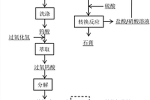 一种酸分解白钨矿制备氧化钨和钨粉的方法