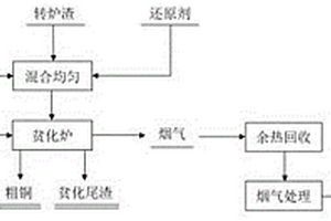 一种以中和渣为造渣剂还原贫化转炉渣回收铜并稳态化固砷的方法