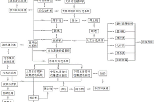 生活垃圾无害化资源化处理方法