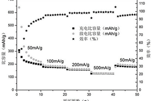 一种磷掺杂碳材料的制备方法与应用