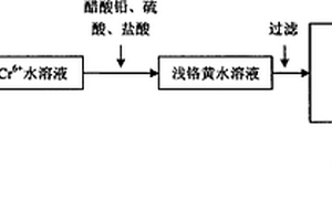 从铬渣中回收Cr6+制备浅铬黄颜料的方法