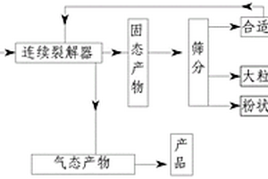 一种含有大块固体杂质的废弃高分子聚合物及有机危废的裂解或热解工艺