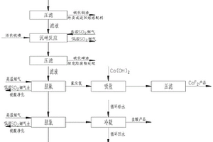 一种冶炼烟气制酸净化污酸的回收工艺