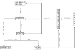 危险废物物联网监管系统