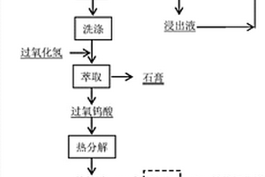 一种酸分解黑白钨混合矿制备钨产品的方法