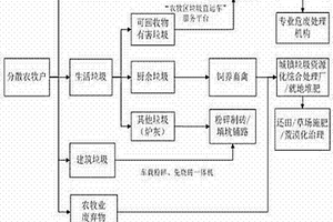 一种适于分散农牧户的垃圾全过程管理方法