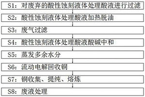 一种酸性蚀刻液体处理酸液及回收铜的工艺