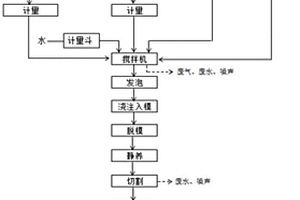 一种高分子环保免蒸树脂加气块砖及其制备方法