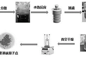 一种木质素碳量子点的制备方法